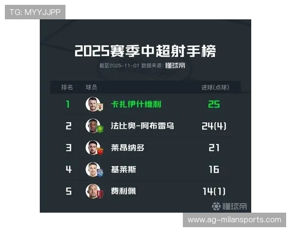 就差1球!法比奥两球追着瓦科中超金靴得拼到最后海牛保级还没谱